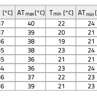 Domenica bollente e notti tropicali: anche la Granda nella zona rossa del &quot;forte disagio&quot; bioclimatico