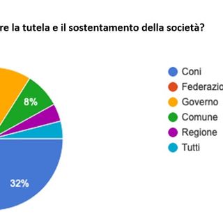 FARE SQUADRA: Sport in ginocchio! Compensi da pagare, redditi azzerati. Si pensa a ripartire dal settore giovanile. I dati dell'inchiesta