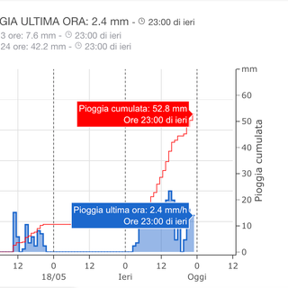 In corso da ore il monitoraggio della Protezione Civile