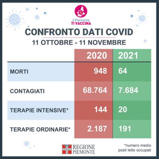 Tra i 40 e gli 80 anni la mortalità per chi non si vaccina è 13 volte più alta