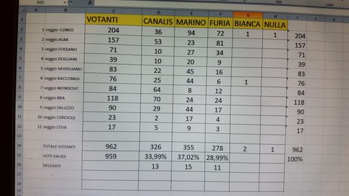 Primarie Pd, nella Granda Marino e Canalis divisi da soli 29 voti