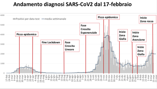 Cuneo e Alba superano i 400 positivi. Bra unica in calo tra le sette sorelle