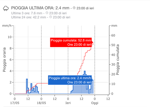 In corso da ore il monitoraggio della Protezione Civile