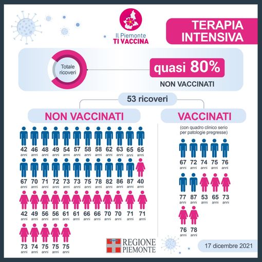 In terapia intensiva 41 non vaccinati su 54. Sette di loro hanno meno di 50 anni