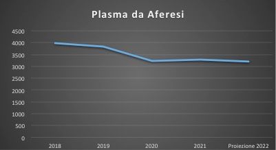 Nel grafico diffuso dall'Asl Cn1 l'andamento delle donazioni sul territorio dal 2018 a oggi