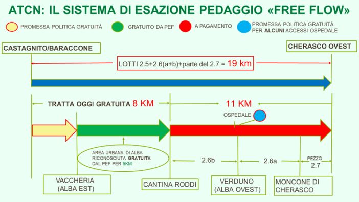 Sopra l'infografica con la quale l'Odp Langhe Roero ha suddiviso la tratta albese dell'A33 a seconda di quanto ad oggi previsto in merito ai pedaggi