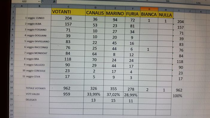 Primarie Pd, nella Granda Marino e Canalis divisi da soli 29 voti