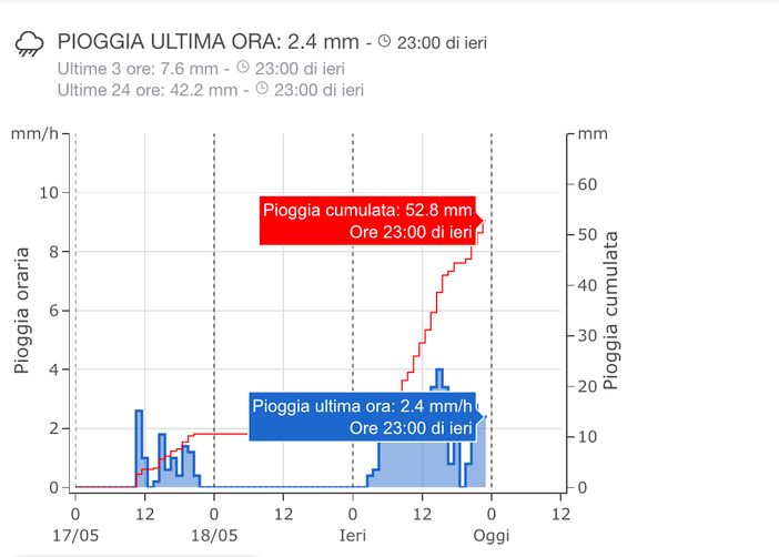 In corso da ore il monitoraggio della Protezione Civile