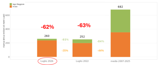 Volume delle risorse idriche superficiali disponibili a fine luglio 2026, confrontato con il 2022 e con la media storica Volume delle risorse idriche superficiali disponibili a fine luglio 2026, confrontato con il 2022 e con la media storica