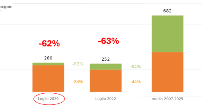Volume delle risorse idriche superficiali disponibili a fine luglio 2026, confrontato con il 2022 e con la media storica