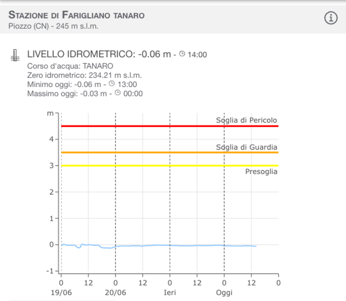 Il Tanaro rilevato alla stazione Arpa di Farigliano, sotto lo zero idrometrico
