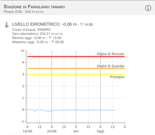 Il Tanaro rilevato alla stazione Arpa di Farigliano, sotto lo zero idrometrico