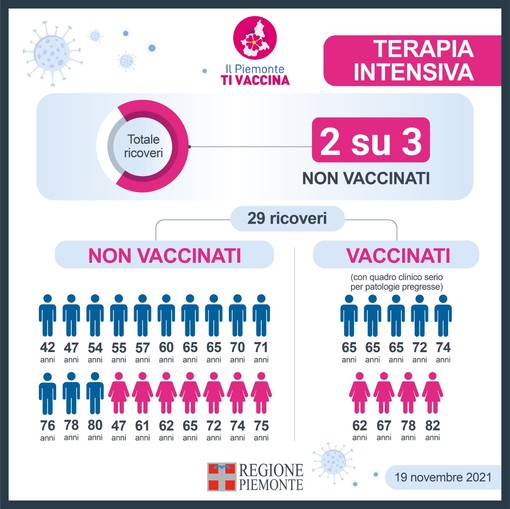 Due ricoverati su tre nelle terapie intensive del Piemonte non sono vaccinati