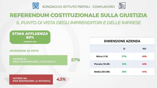 Referendum, sondaggio Piepoli-Conflavoro: il 57% degli imprenditori è per il sì